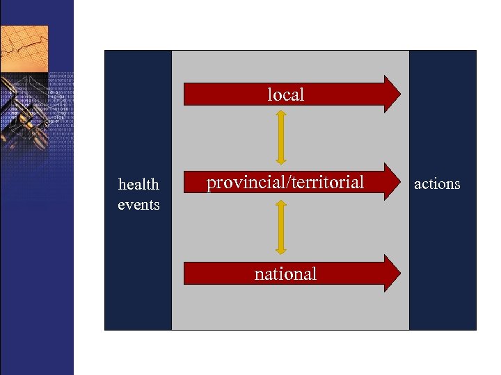 local health events provincial/territorial national actions 