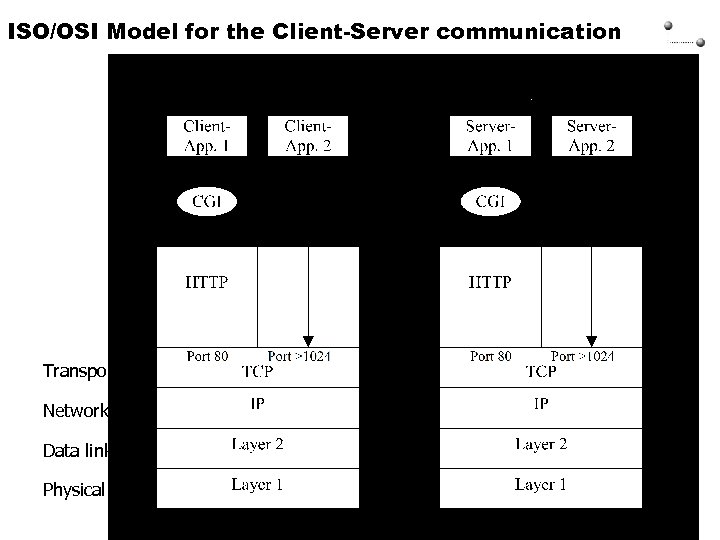 ISO/OSI Model for the Client-Server communication 16. 03. MS_u. C / fue 1 /