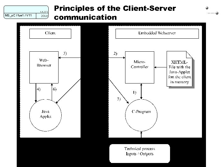 MS_u. C / fue 1 / V 11 16. 03. 2018 Principles of the