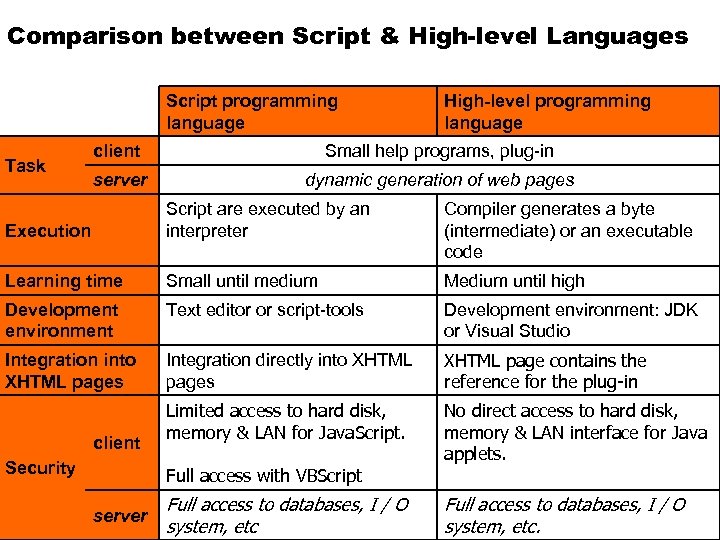 16. 03. Comparison between Script & High-level Languages MS_u. C / fue 1 /