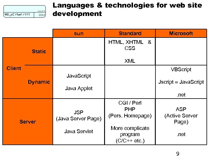 16. 03. 2018 MS_u. C / fue 1 / V 11 Languages & technologies