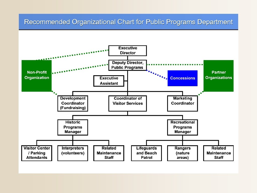 Recommended Organizational Chart for Public Programs Department 