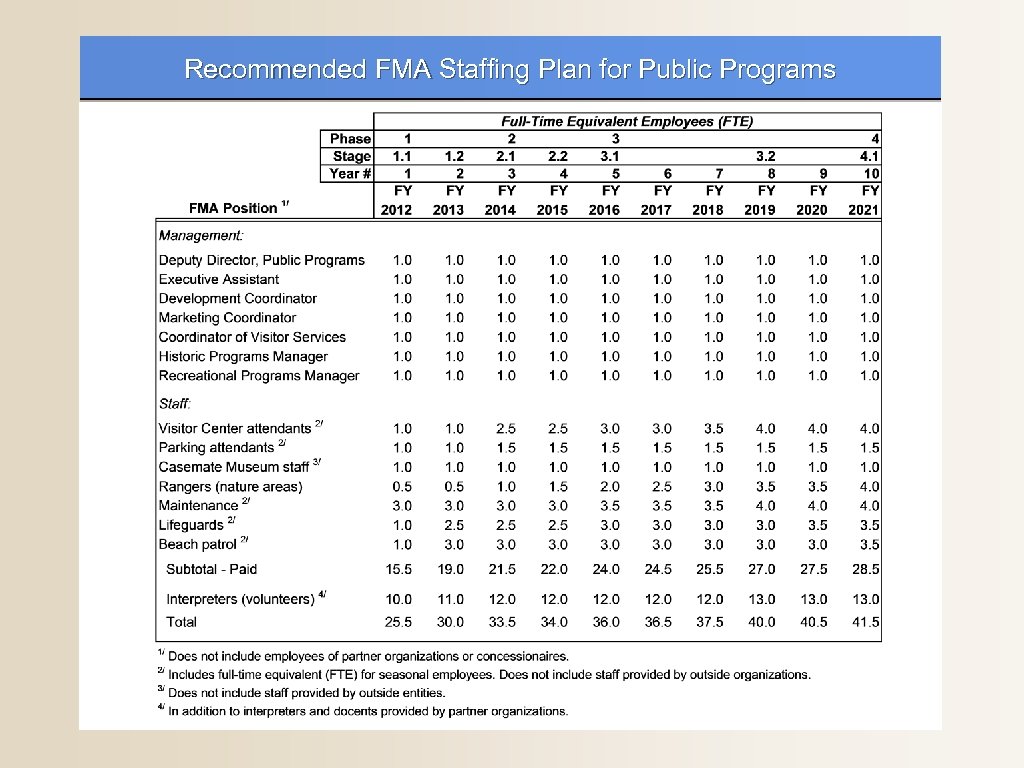 Recommended FMA Staffing Plan for Public Programs 