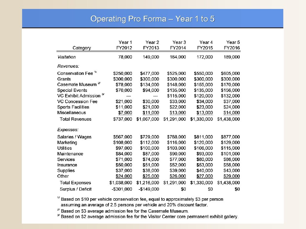 Operating Pro Forma – Year 1 to 5 