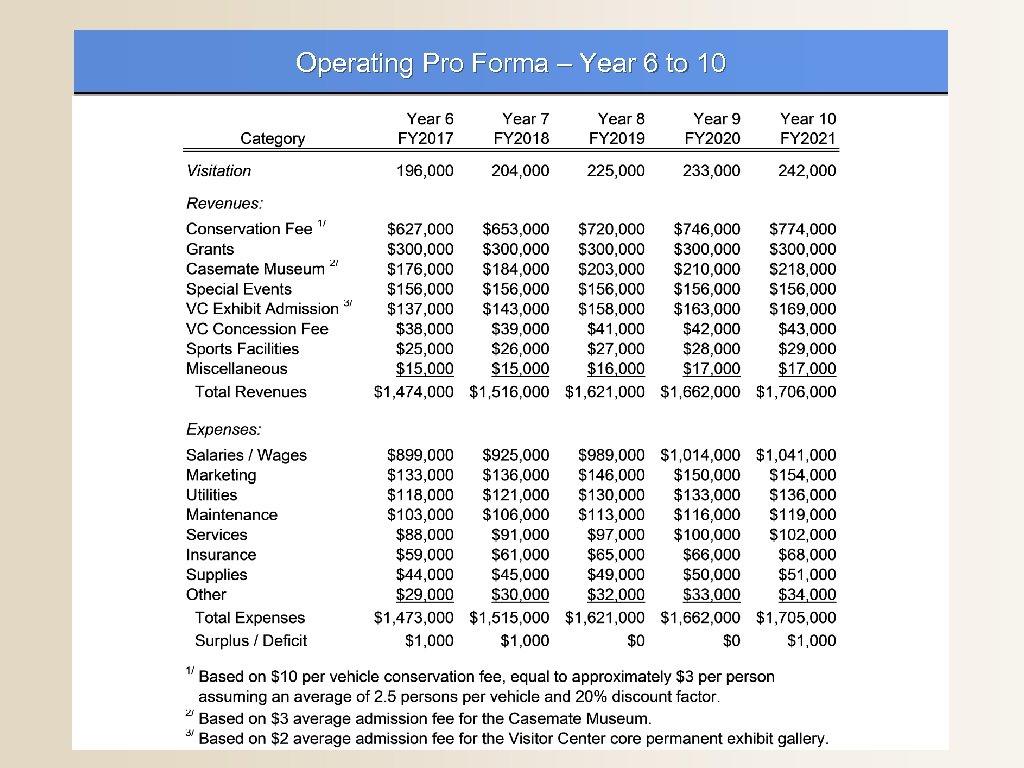 Operating Pro Forma – Year 6 to 10 