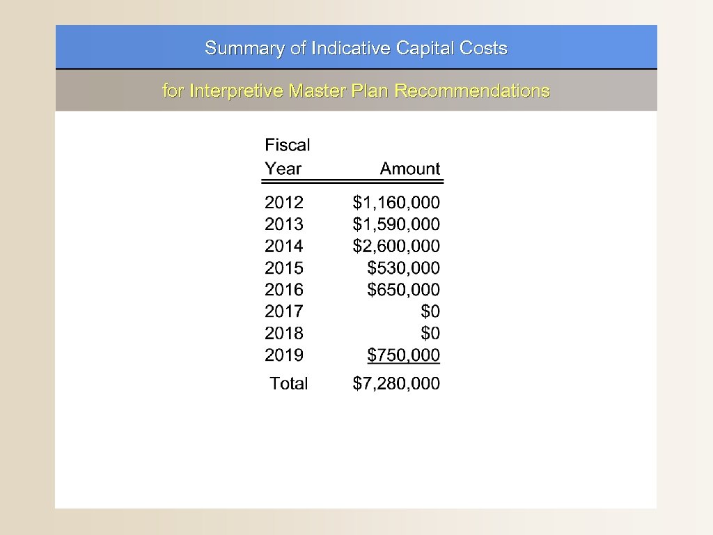 Summary of Indicative Capital Costs for Interpretive Master Plan Recommendations 