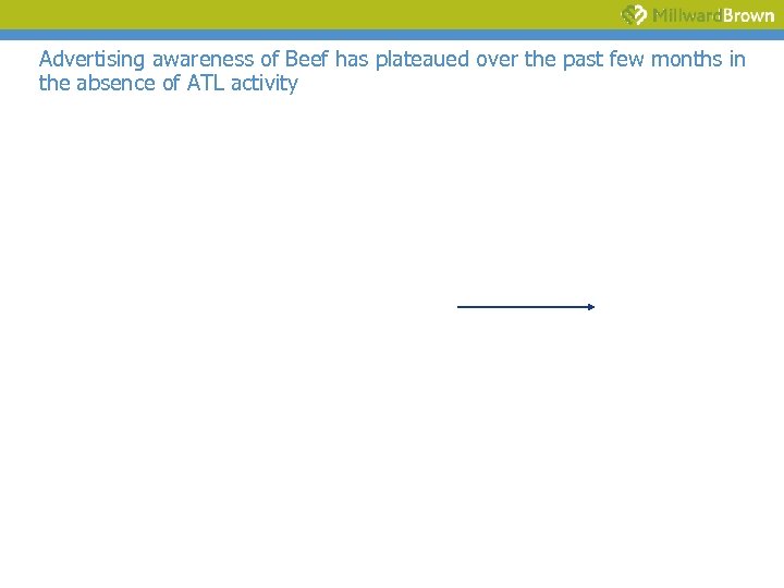 Advertising awareness of Beef has plateaued over the past few months in the absence