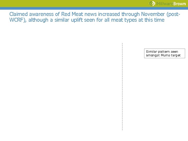 Claimed awareness of Red Meat news increased through November (post. WCRF), although a similar