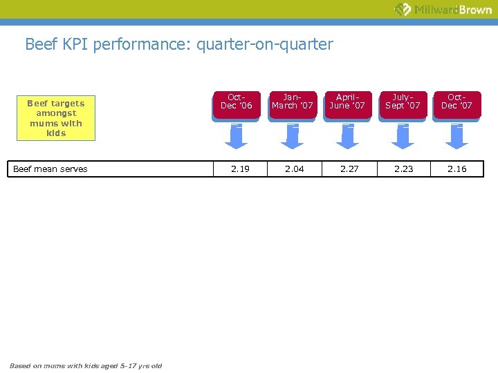 Beef KPI performance: quarter-on-quarter Beef targets amongst mums with kids Beef mean serves Based