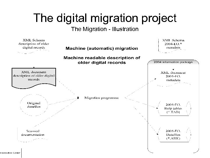 The digital migration project The Migration - Illustration 