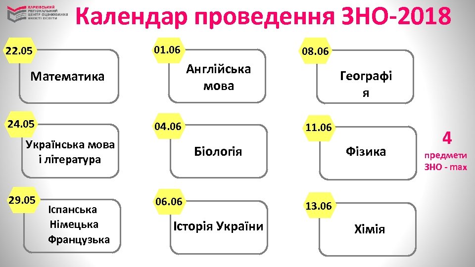 Календар проведення ЗНО-2018 01. 06 22. 05 Англійська мова Математика 24. 05 04. 06