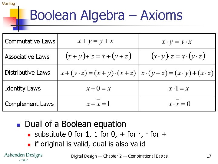 Verilog Boolean Algebra – Axioms Commutative Laws Associative Laws Distributive Laws Identity Laws Complement