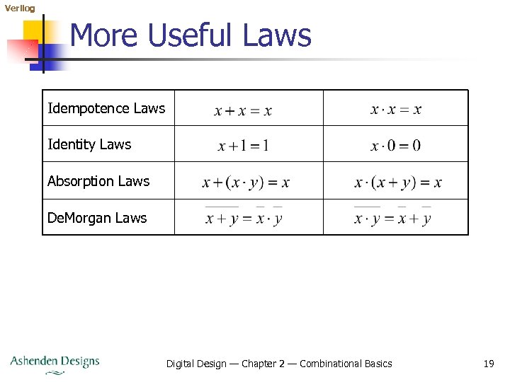 Verilog More Useful Laws Idempotence Laws Identity Laws Absorption Laws De. Morgan Laws Digital