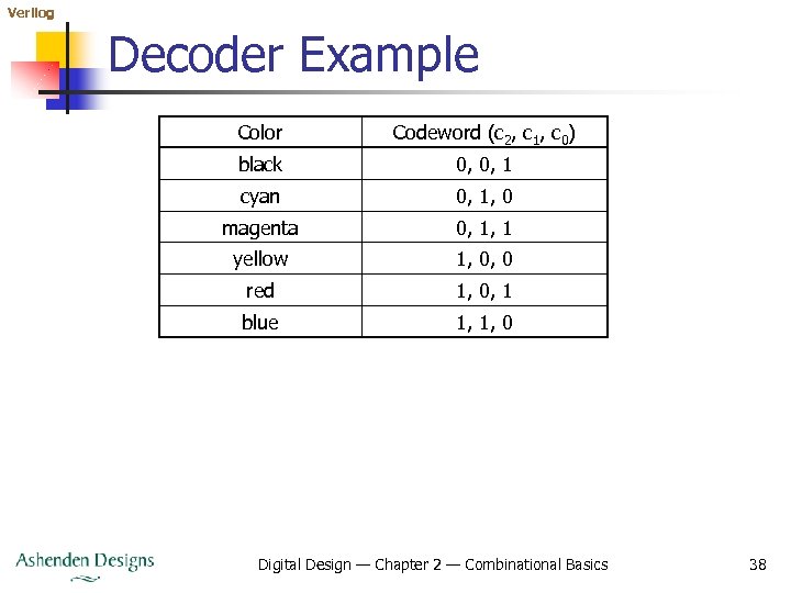 Verilog Decoder Example Color Codeword (c 2, c 1, c 0) black 0, 0,