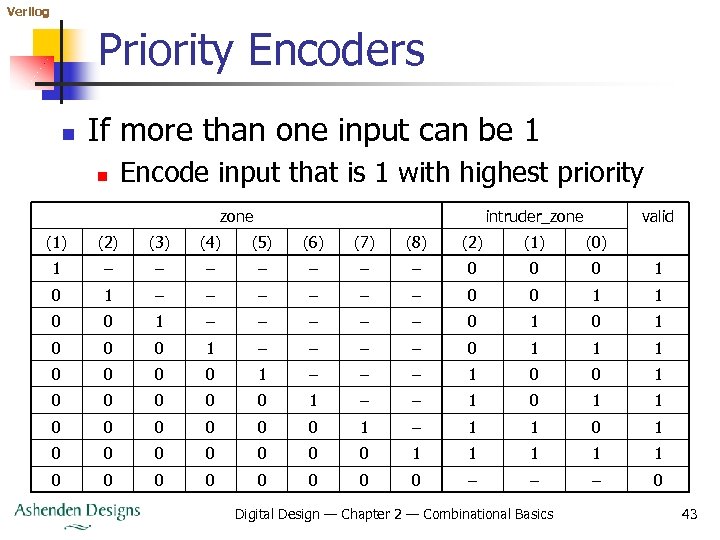 Verilog Priority Encoders n If more than one input can be 1 n Encode