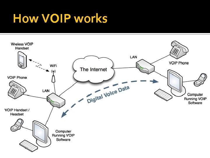 How VOIP works 