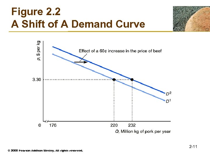 Figure 2. 2 A Shift of A Demand Curve © 2008 Pearson Addison Wesley.