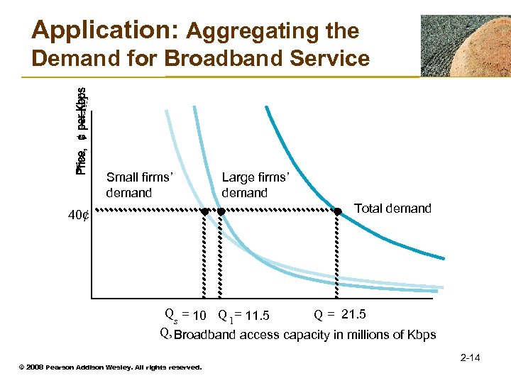 Application: Aggregating the Demand for Broadband Service Small firms’ demand Large firms’ demand Total