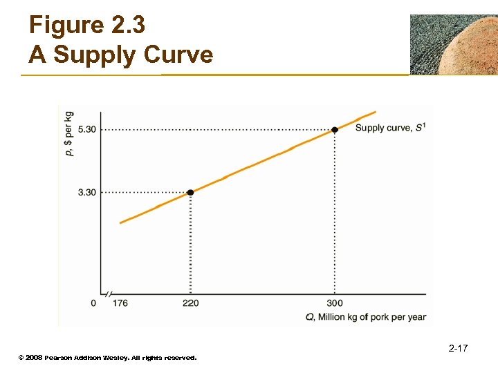 Figure 2. 3 A Supply Curve © 2008 Pearson Addison Wesley. All rights reserved.