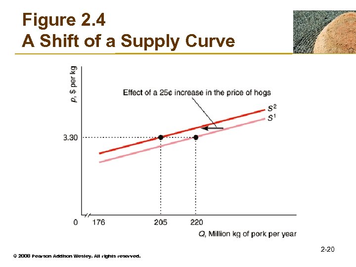Figure 2. 4 A Shift of a Supply Curve © 2008 Pearson Addison Wesley.