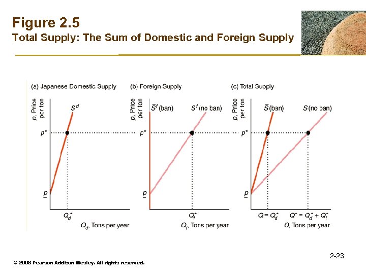 Figure 2. 5 Total Supply: The Sum of Domestic and Foreign Supply © 2008