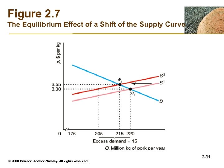 Figure 2. 7 The Equilibrium Effect of a Shift of the Supply Curve ©