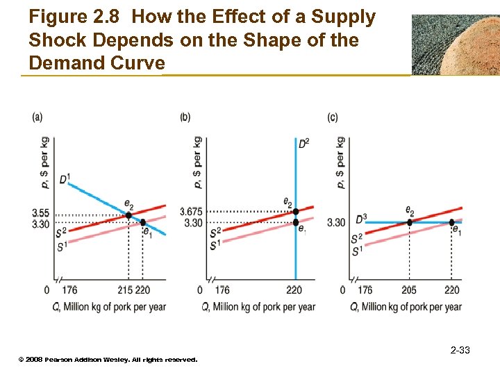 Figure 2. 8 How the Effect of a Supply Shock Depends on the Shape