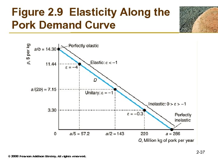 Figure 2. 9 Elasticity Along the Pork Demand Curve © 2008 Pearson Addison Wesley.