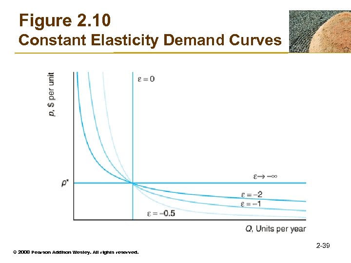 Figure 2. 10 Constant Elasticity Demand Curves © 2008 Pearson Addison Wesley. All rights