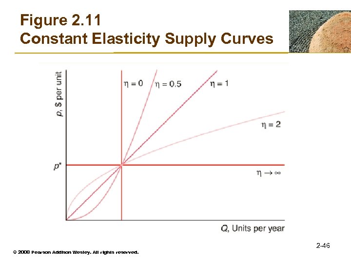 Figure 2. 11 Constant Elasticity Supply Curves © 2008 Pearson Addison Wesley. All rights