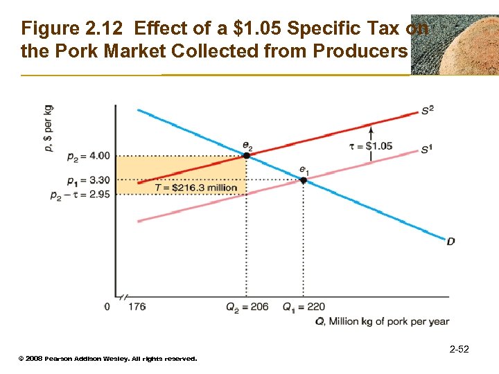 Figure 2. 12 Effect of a $1. 05 Specific Tax on the Pork Market