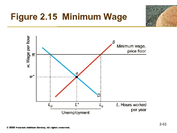 Figure 2. 15 Minimum Wage © 2008 Pearson Addison Wesley. All rights reserved. 2