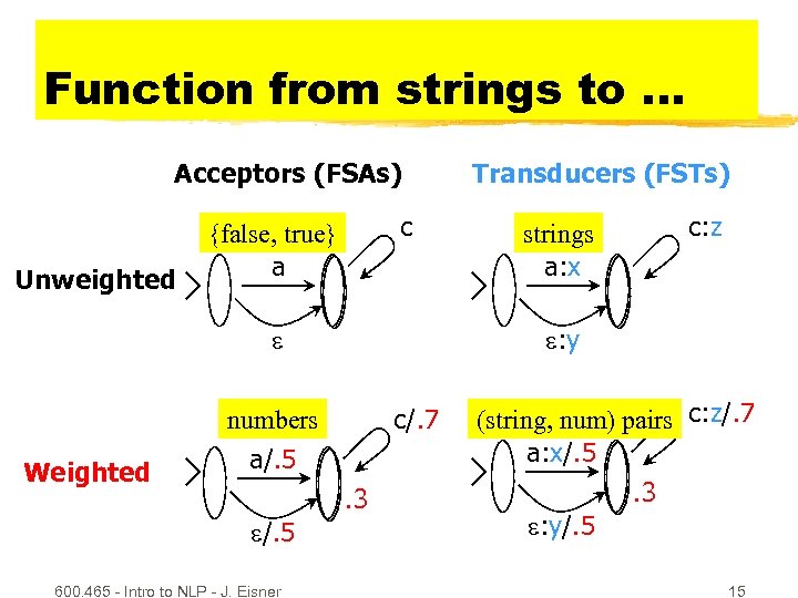 Function from strings to. . . Acceptors (FSAs) Unweighted c {false, true} a c/.