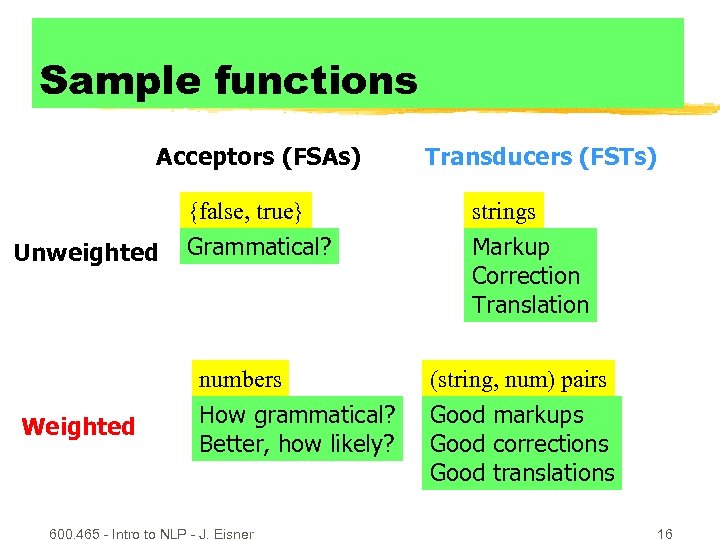 Sample functions Acceptors (FSAs) Transducers (FSTs) {false, true} Unweighted strings Grammatical? Markup Correction Translation