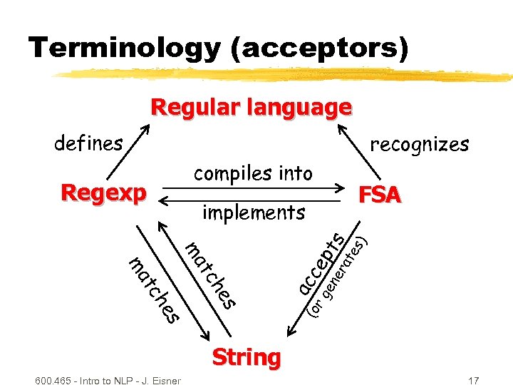 Terminology (acceptors) Regular language defines recognizes compiles into Regexp FSA s pt ne ce