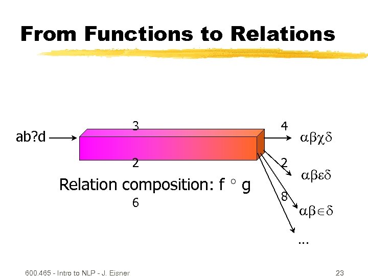 From Functions to Relations 3 2 ab? d 4 2 Relation composition: f g