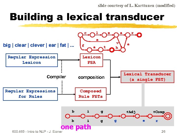 slide courtesy of L. Karttunen (modified) Building a lexical transducer c l e e