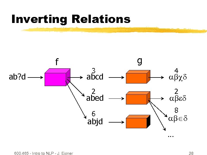 Inverting Relations f g 3 4 abcd 2 ab? d 2 abed ab d