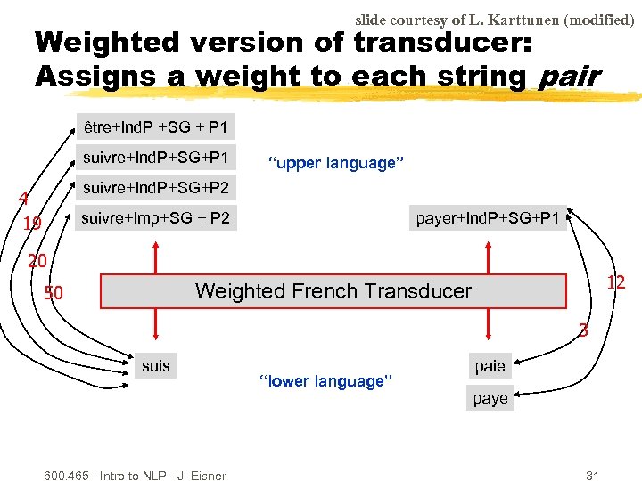 slide courtesy of L. Karttunen (modified) Weighted version of transducer: Assigns a weight to