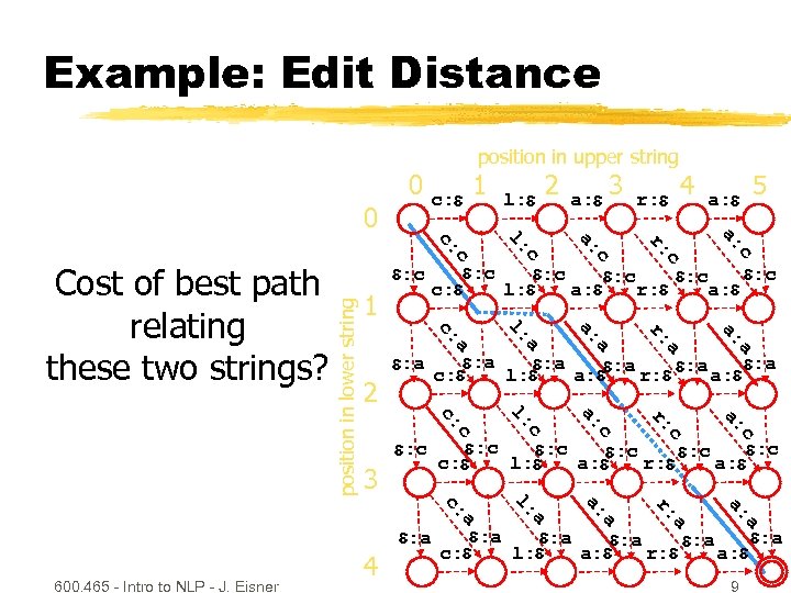 Example: Edit Distance position in upper string 3 r: 4 a: 5 c a: