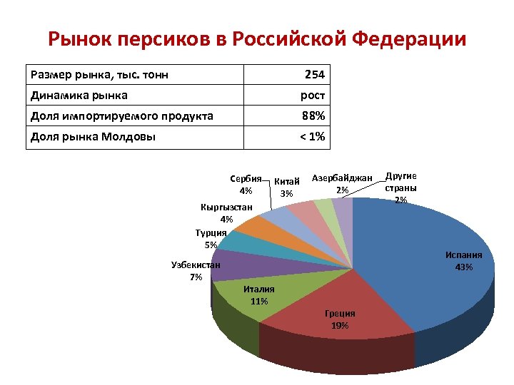 Размер рынка. Таргеты рост доли рынка. Доля продовольственных рынков Молдовы. 1с рост доли рынка. Статистика персиков.