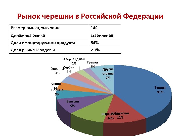 Назовите долю рынка