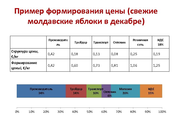 Пример формирования цены (свежие молдавские яблоки в декабре) Производите ль Трейдер Транспорт Розничная сеть