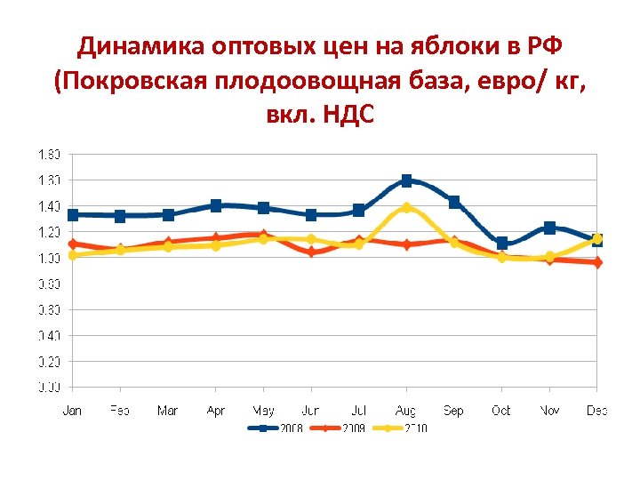 Динамика оптовых цен на яблоки в РФ (Покровская плодоовощная база, евро/ кг, вкл. НДС