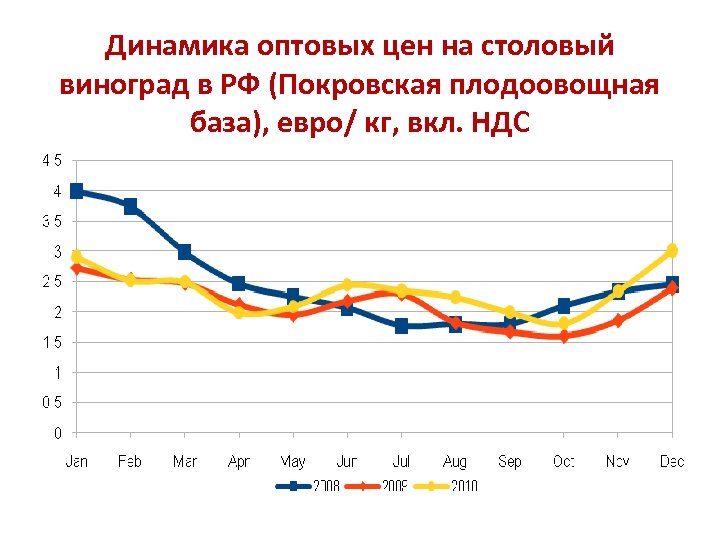 Динамика оптовых цен на столовый виноград в РФ (Покровская плодоовощная база), евро/ кг, вкл.