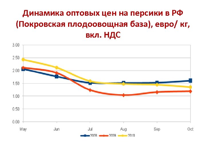 Динамика оптовых цен на персики в РФ (Покровская плодоовощная база), евро/ кг, вкл. НДС