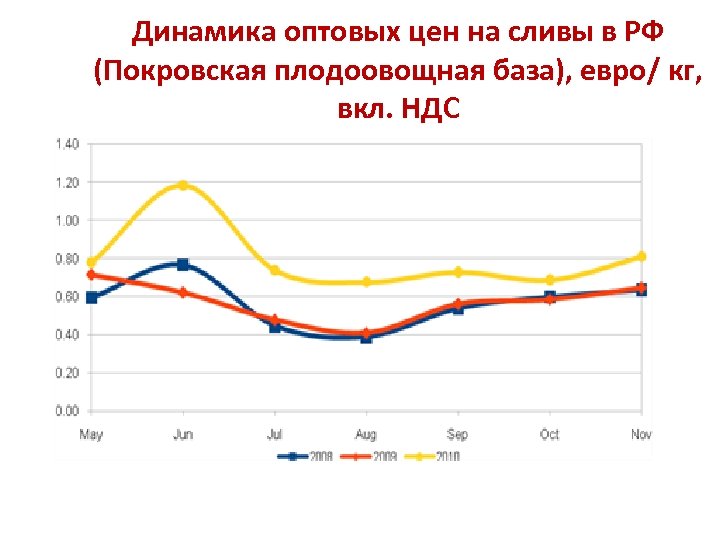 Динамика оптовых цен на сливы в РФ (Покровская плодоовощная база), евро/ кг, вкл. НДС