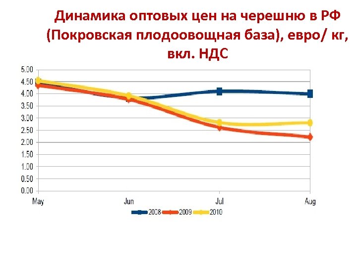 Динамика оптовых цен на черешню в РФ (Покровская плодоовощная база), евро/ кг, вкл. НДС