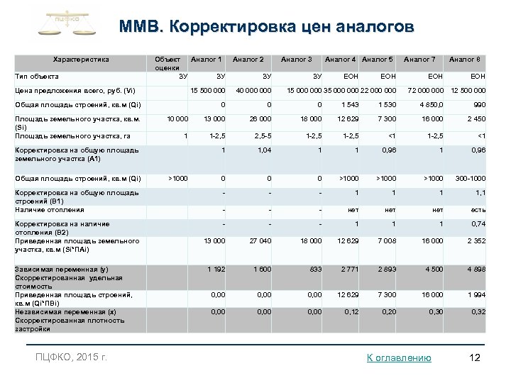 ММВ. Корректировка цен аналогов Характеристика Тип объекта Объект Аналог 1 оценки ЗУ ЗУ Аналог