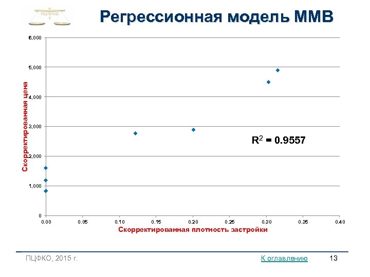 Регрессионная модель ММВ 6, 000 Скорректированная цена 5, 000 4, 000 3, 000 R